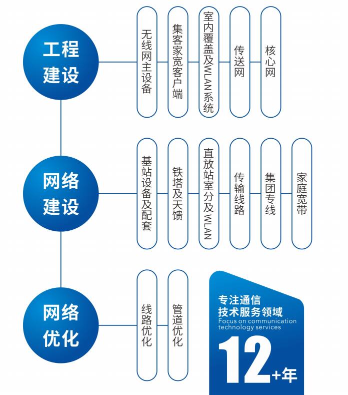 通信工程